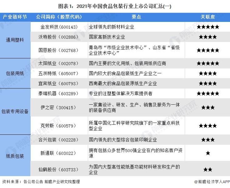 圖表1：2021年中國食品包裝行業上市公司匯總(一)