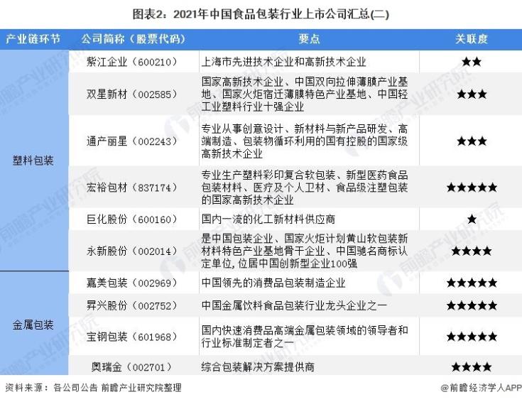 圖表2：2021年中國食品包裝行業上市公司匯總(二)