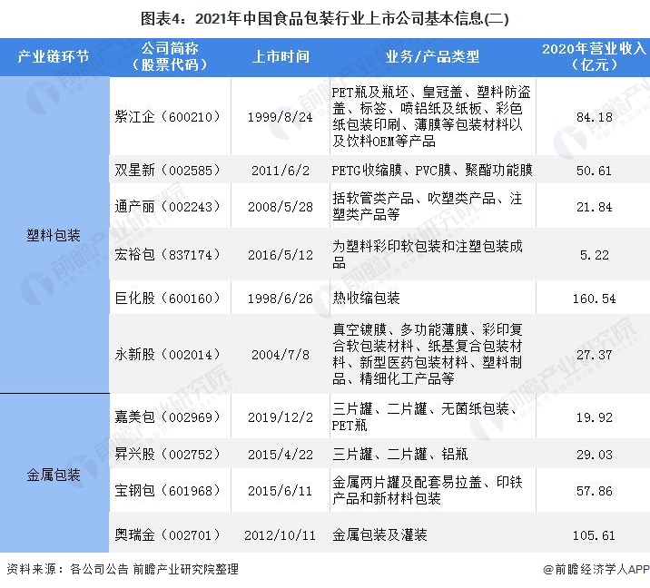 圖表4：2021年中國食品包裝行業上市公司基本信息(二)