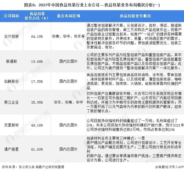 圖表6：2021年中國食品包裝行業上市公司——食品包裝業務布局情況分析(一)