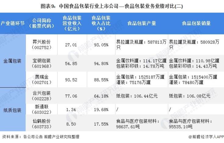圖表9：中國食品包裝行業上市公司——食品包裝業務業績對比(二)